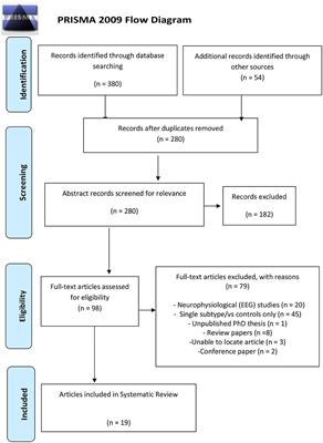 A Systematic Review of Imaging Studies in the Combined and Inattentive Subtypes of Attention Deficit Hyperactivity Disorder